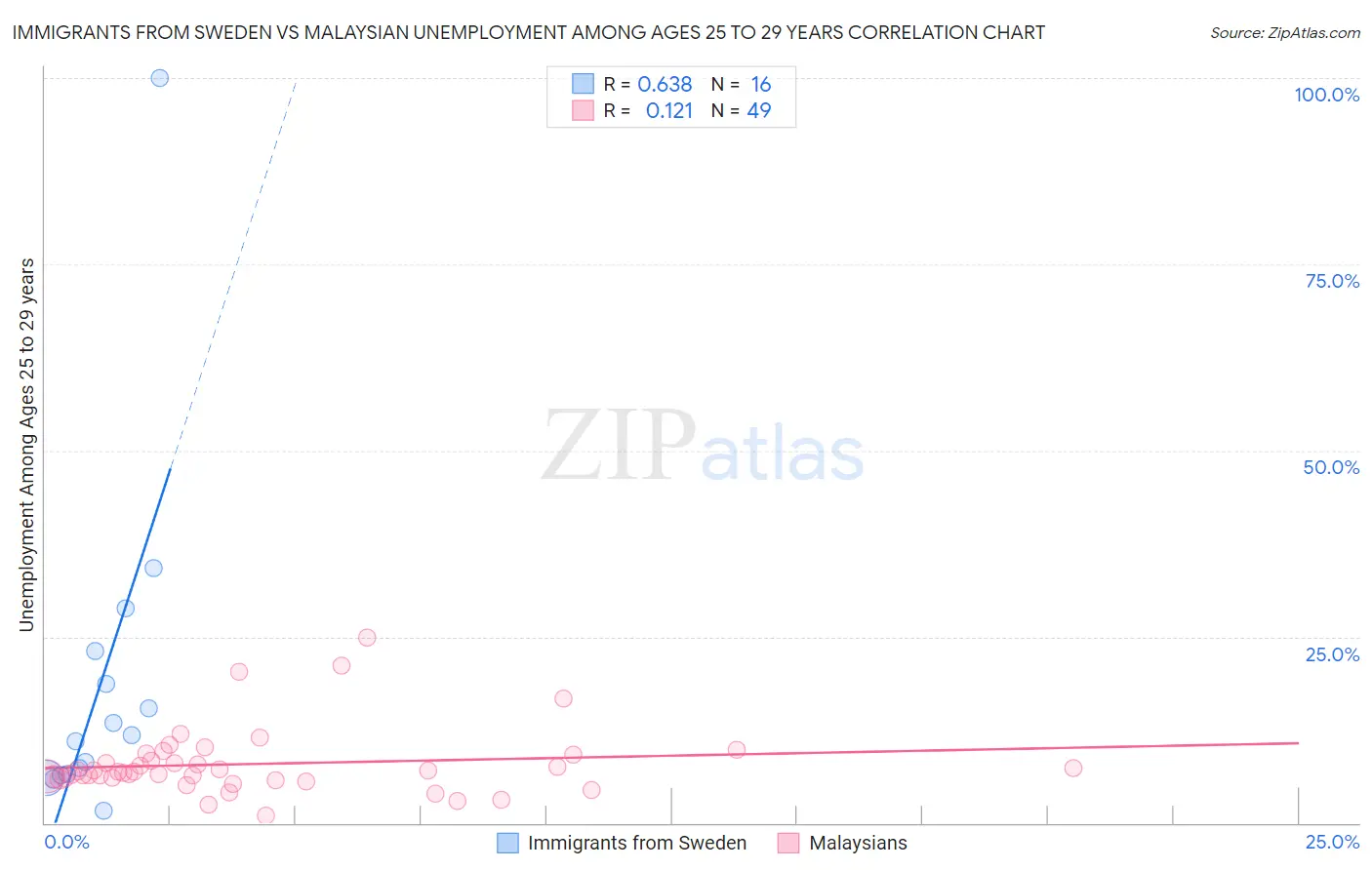 Immigrants from Sweden vs Malaysian Unemployment Among Ages 25 to 29 years