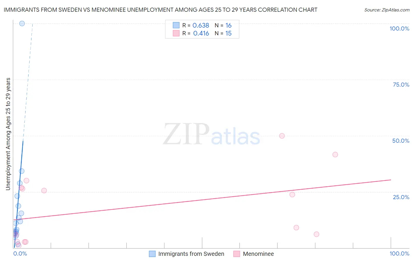 Immigrants from Sweden vs Menominee Unemployment Among Ages 25 to 29 years