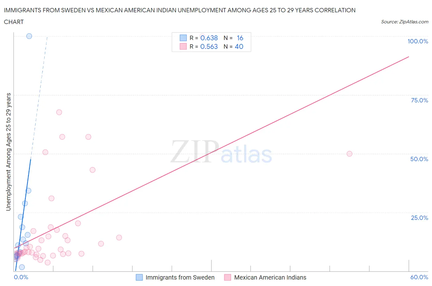 Immigrants from Sweden vs Mexican American Indian Unemployment Among Ages 25 to 29 years