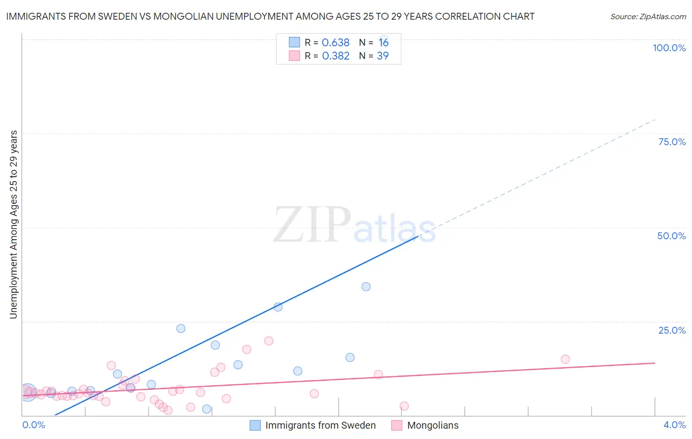 Immigrants from Sweden vs Mongolian Unemployment Among Ages 25 to 29 years