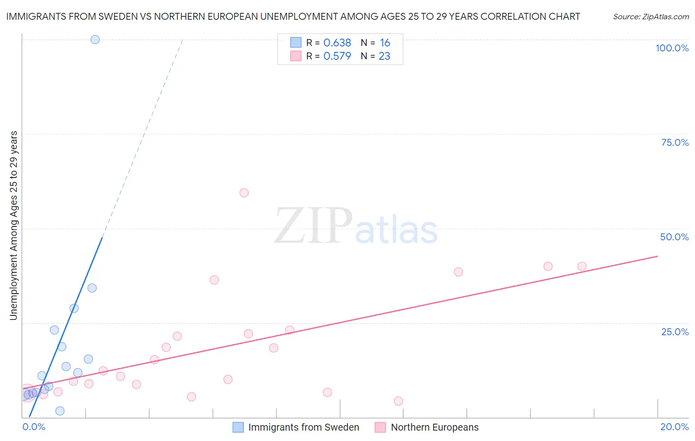 Immigrants from Sweden vs Northern European Unemployment Among Ages 25 to 29 years