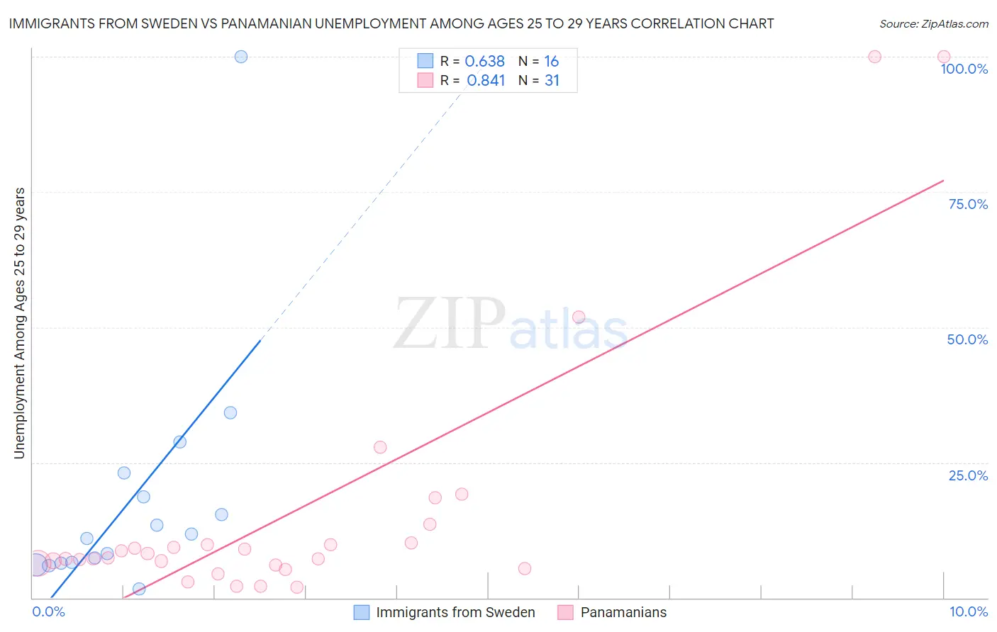 Immigrants from Sweden vs Panamanian Unemployment Among Ages 25 to 29 years
