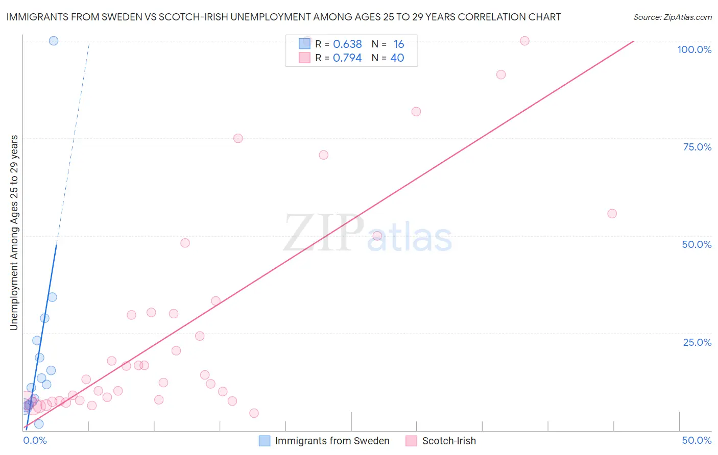 Immigrants from Sweden vs Scotch-Irish Unemployment Among Ages 25 to 29 years