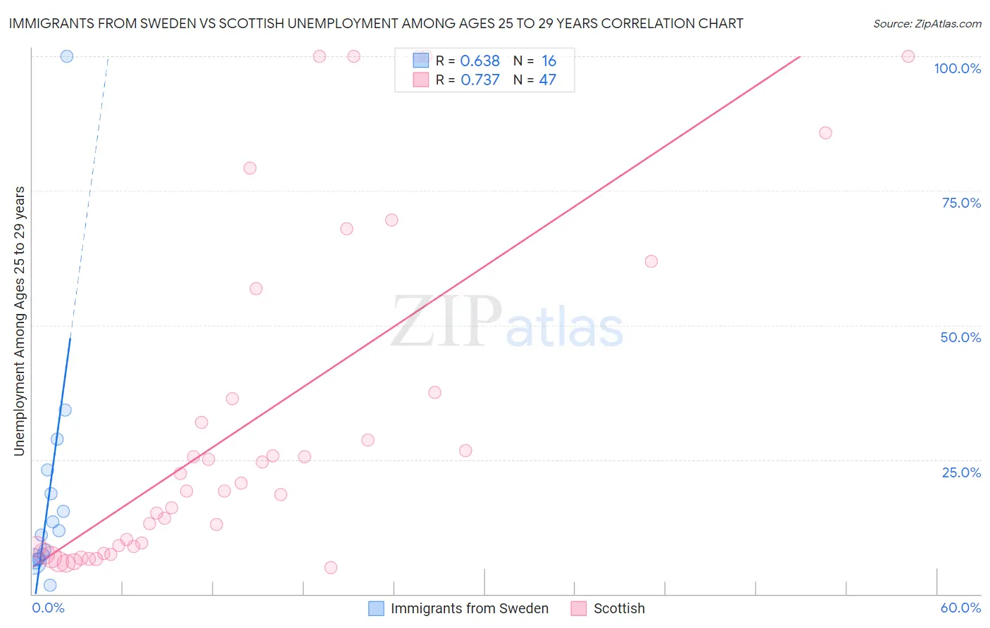 Immigrants from Sweden vs Scottish Unemployment Among Ages 25 to 29 years