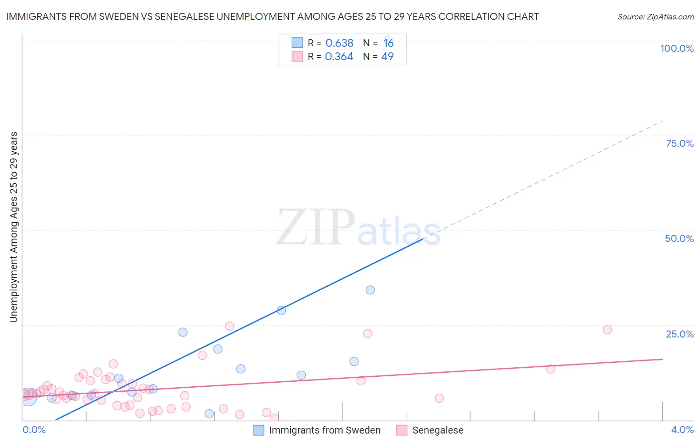 Immigrants from Sweden vs Senegalese Unemployment Among Ages 25 to 29 years