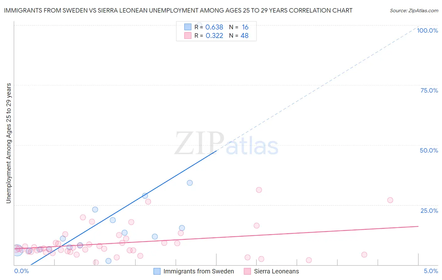 Immigrants from Sweden vs Sierra Leonean Unemployment Among Ages 25 to 29 years