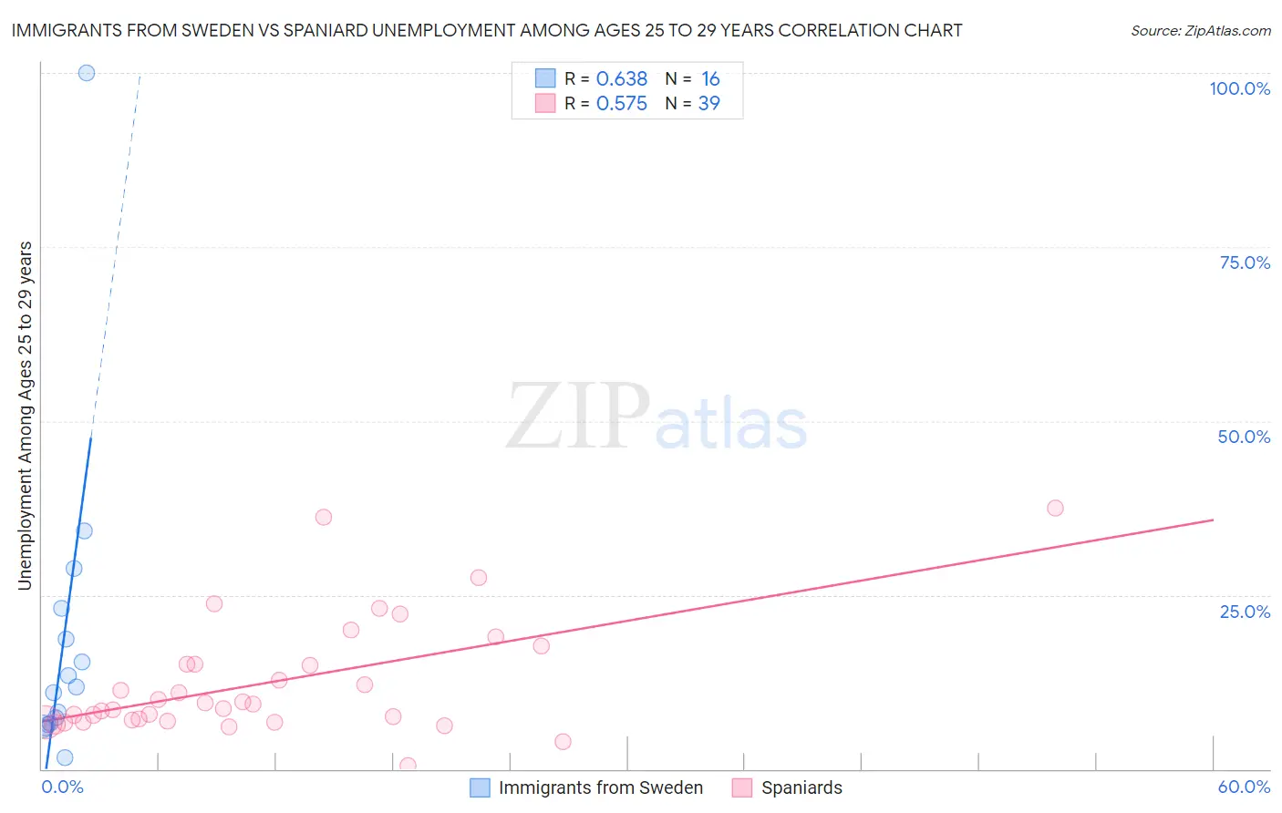 Immigrants from Sweden vs Spaniard Unemployment Among Ages 25 to 29 years
