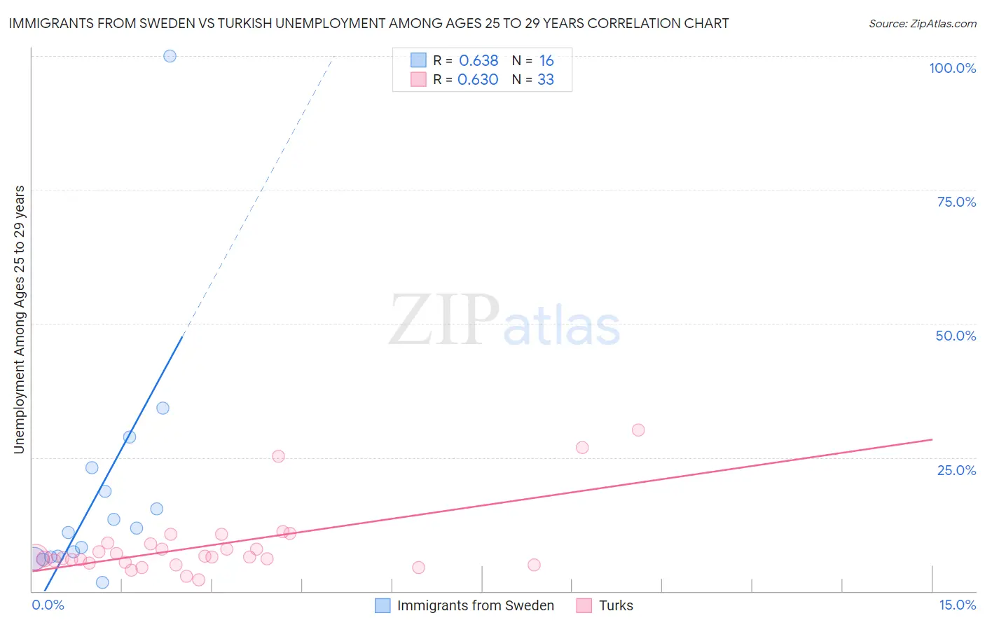 Immigrants from Sweden vs Turkish Unemployment Among Ages 25 to 29 years