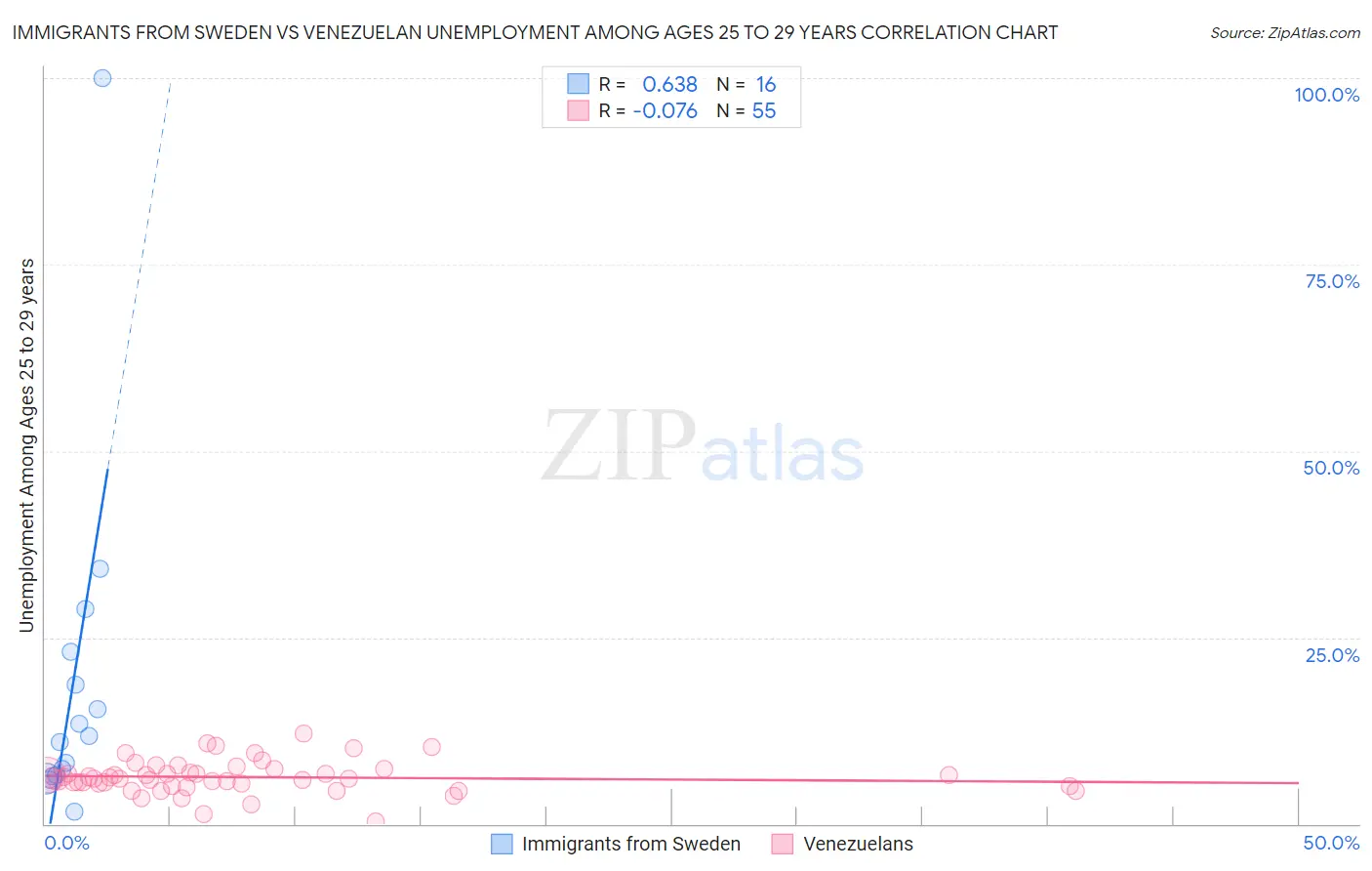 Immigrants from Sweden vs Venezuelan Unemployment Among Ages 25 to 29 years