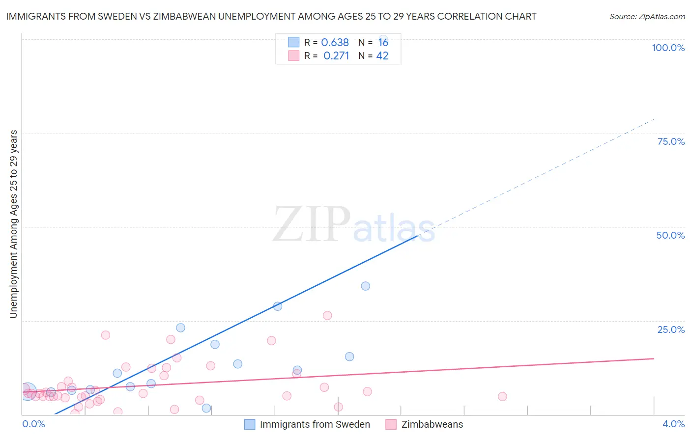 Immigrants from Sweden vs Zimbabwean Unemployment Among Ages 25 to 29 years