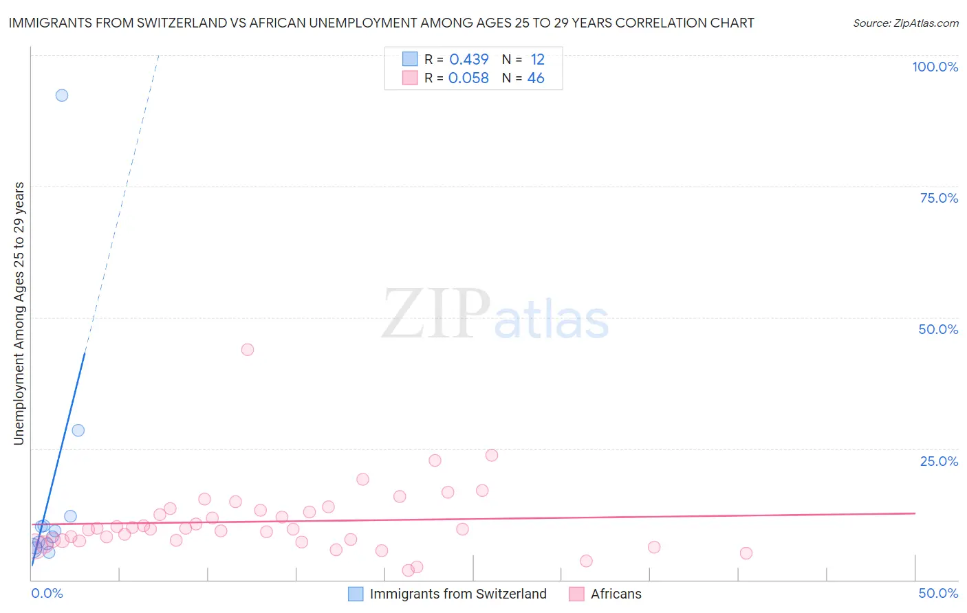 Immigrants from Switzerland vs African Unemployment Among Ages 25 to 29 years