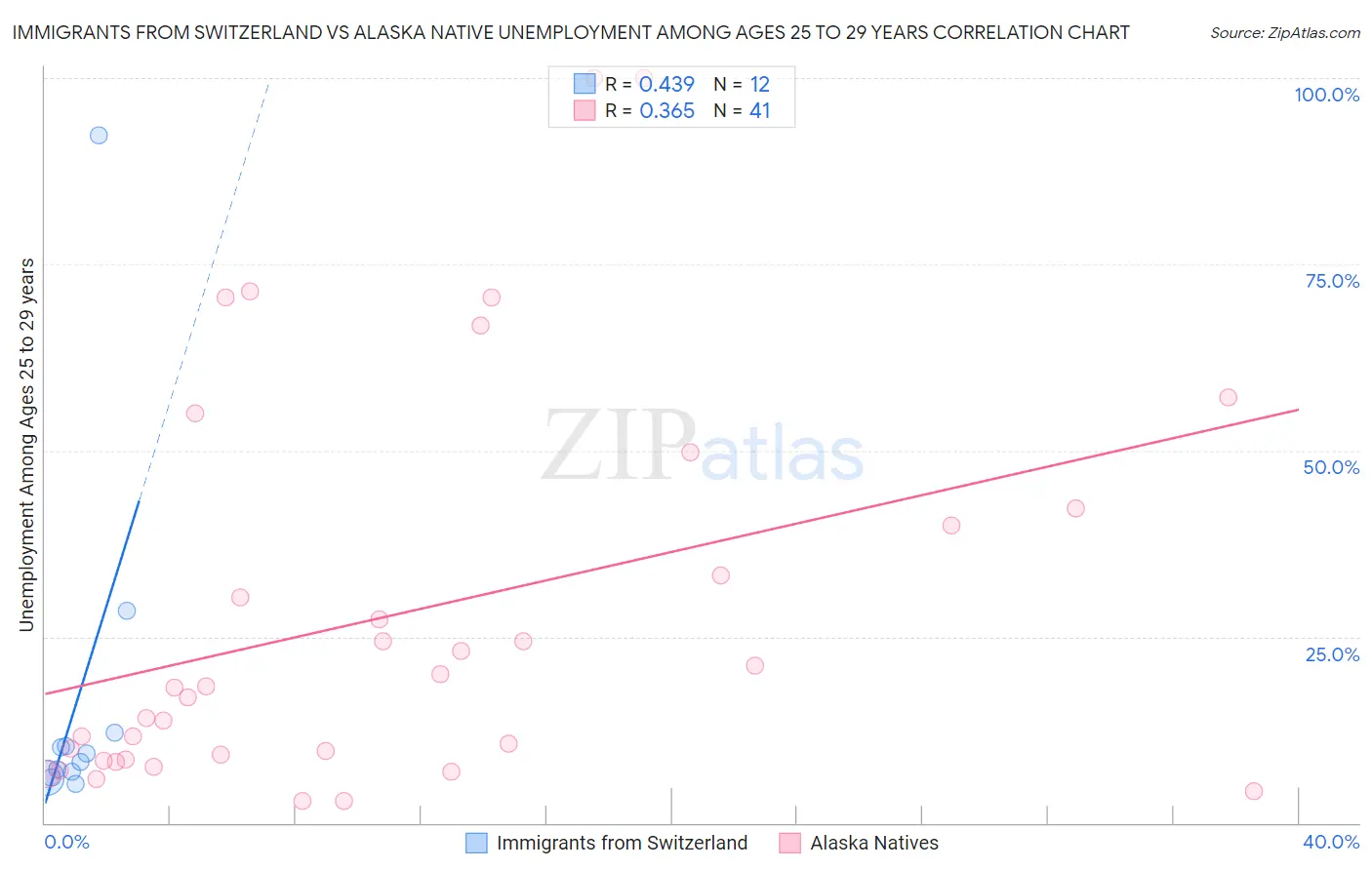 Immigrants from Switzerland vs Alaska Native Unemployment Among Ages 25 to 29 years