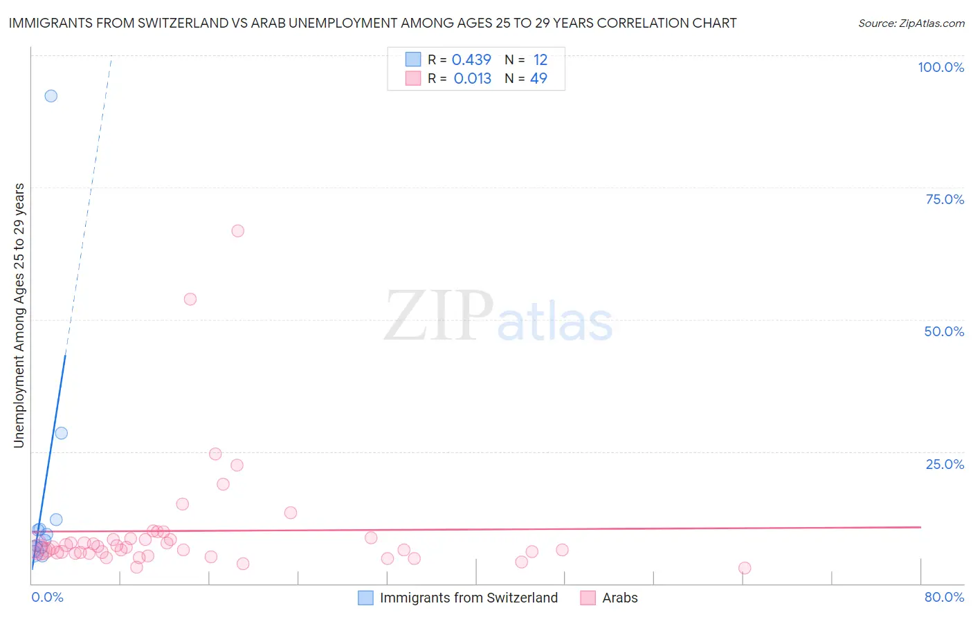 Immigrants from Switzerland vs Arab Unemployment Among Ages 25 to 29 years