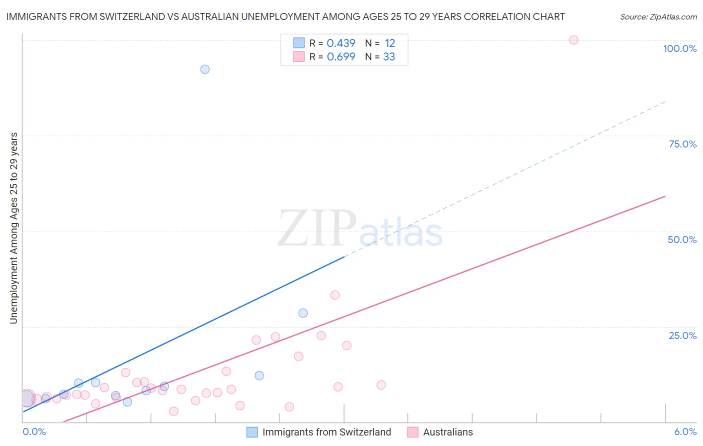 Immigrants from Switzerland vs Australian Unemployment Among Ages 25 to 29 years