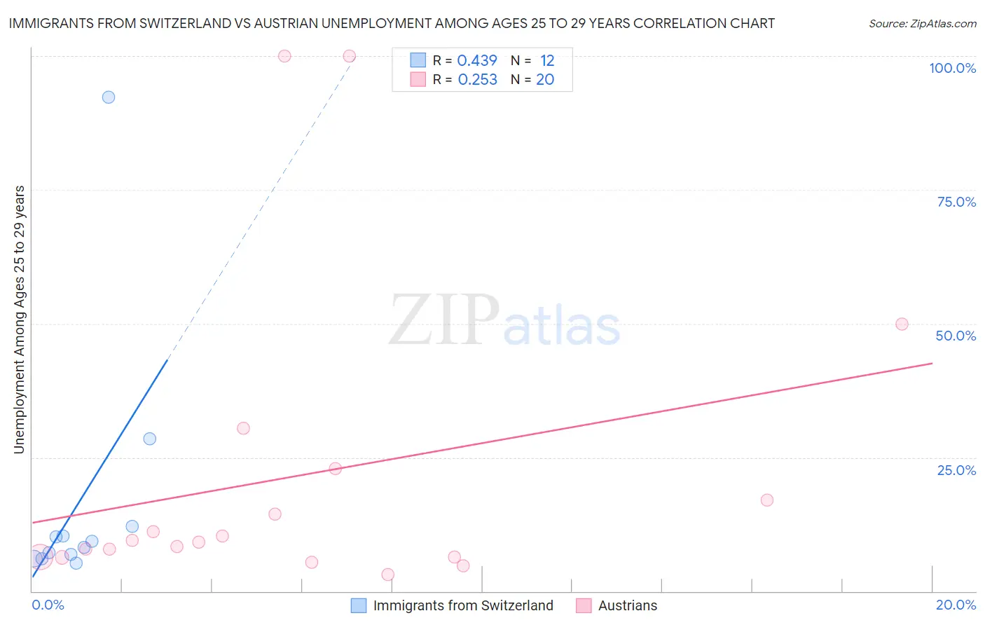Immigrants from Switzerland vs Austrian Unemployment Among Ages 25 to 29 years