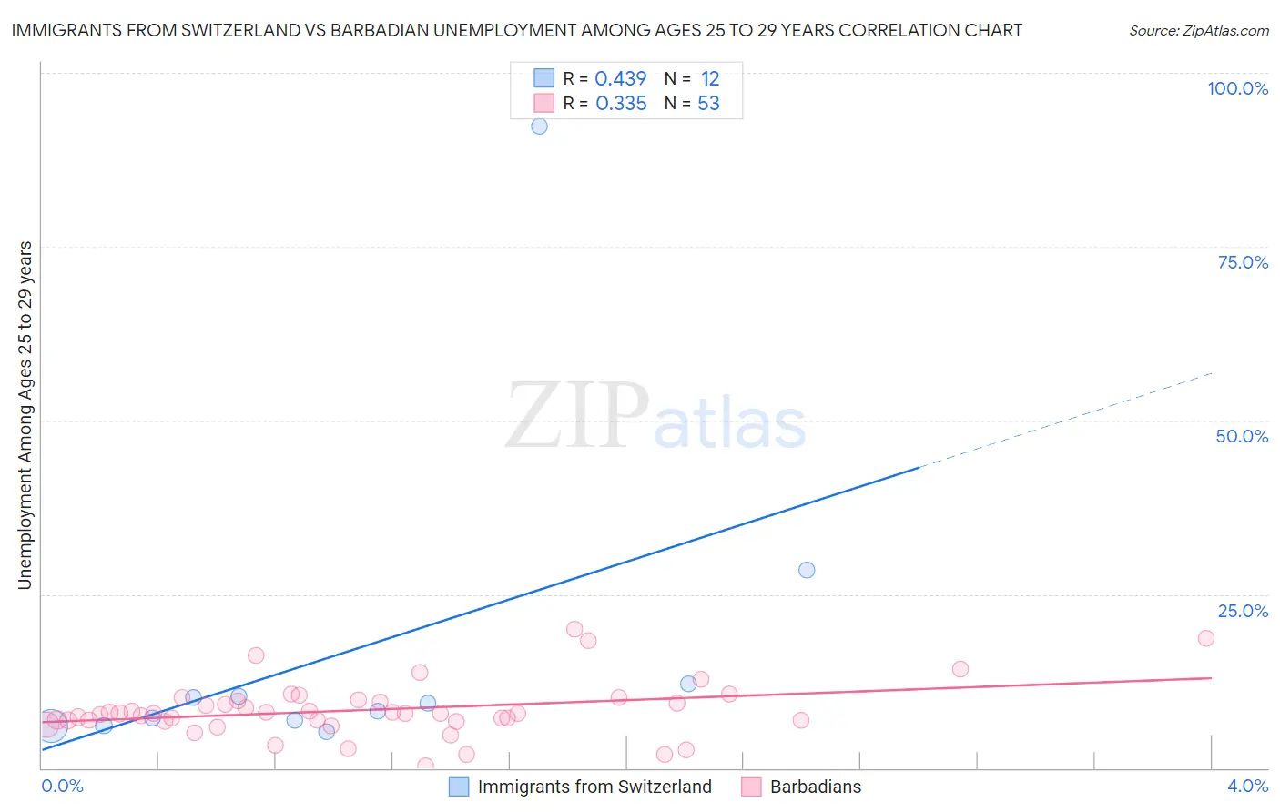 Immigrants from Switzerland vs Barbadian Unemployment Among Ages 25 to 29 years