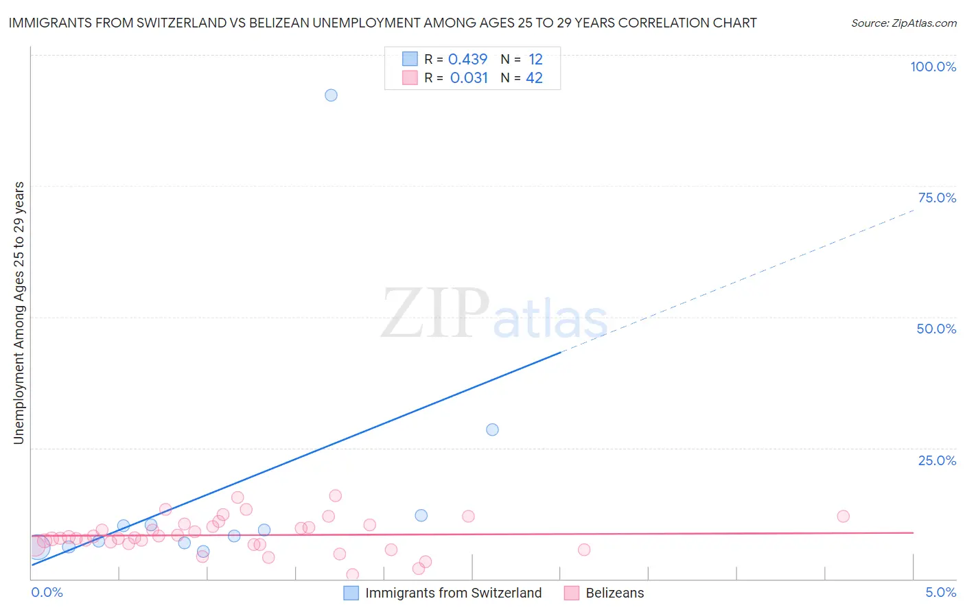 Immigrants from Switzerland vs Belizean Unemployment Among Ages 25 to 29 years