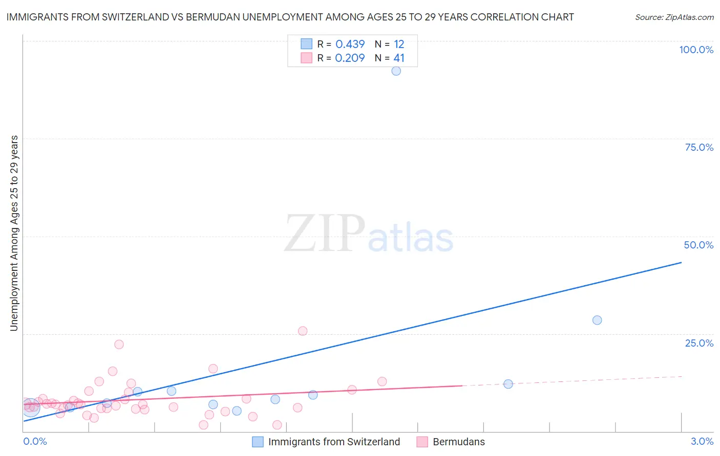 Immigrants from Switzerland vs Bermudan Unemployment Among Ages 25 to 29 years