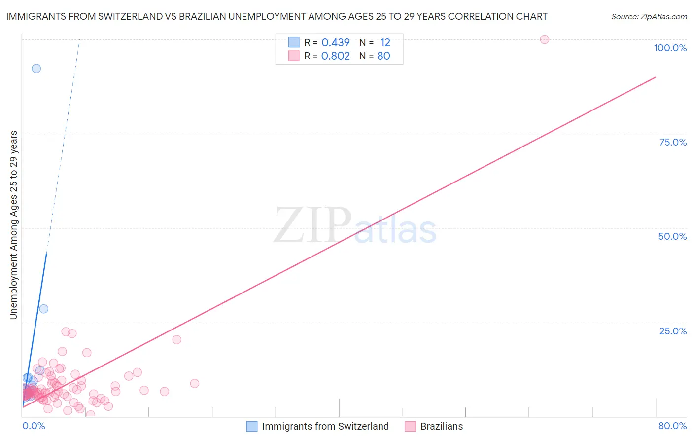 Immigrants from Switzerland vs Brazilian Unemployment Among Ages 25 to 29 years