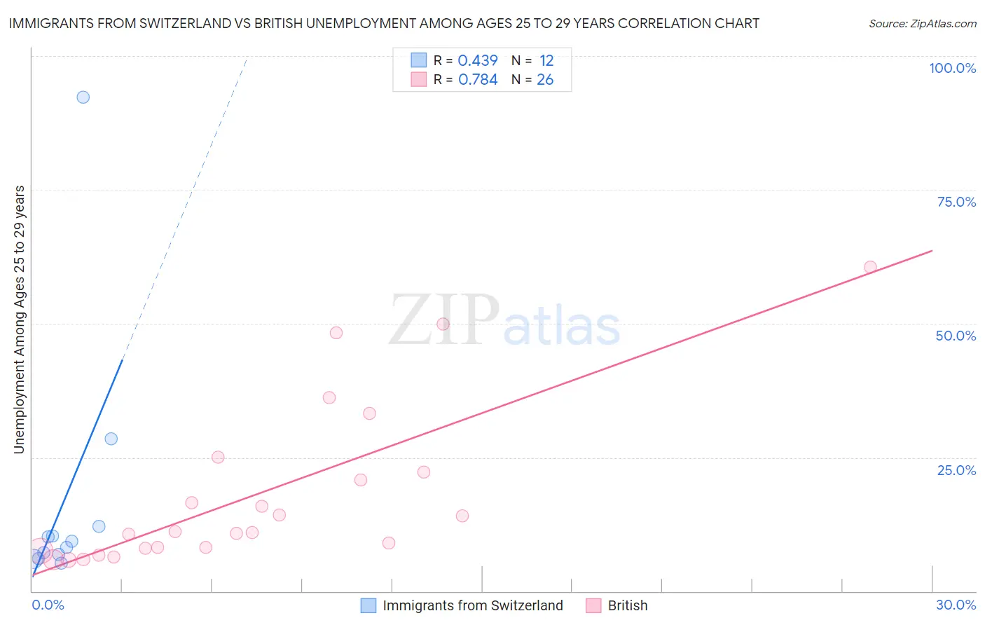 Immigrants from Switzerland vs British Unemployment Among Ages 25 to 29 years