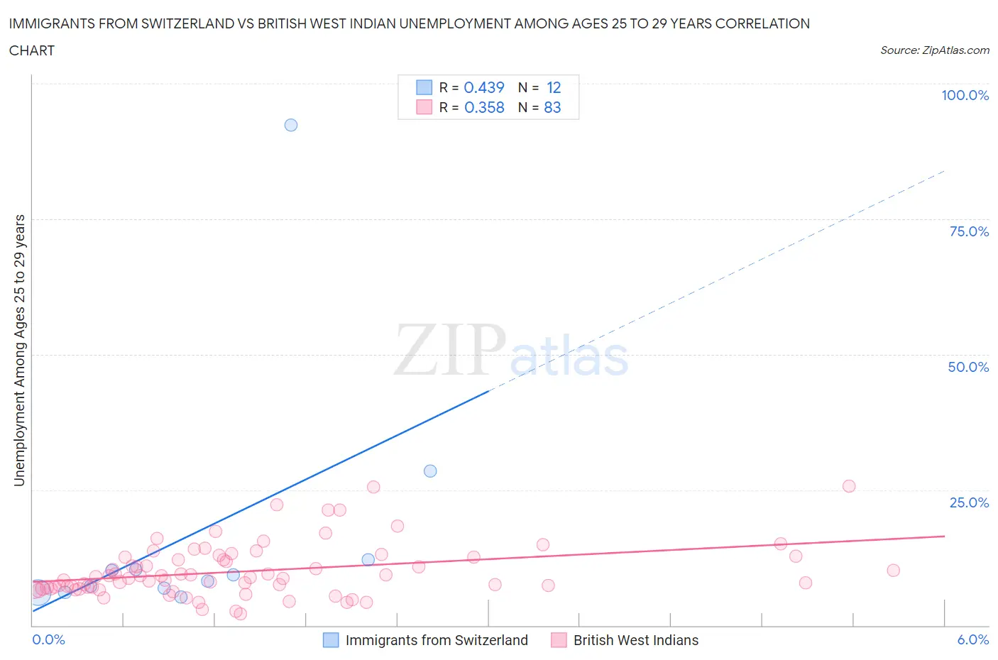 Immigrants from Switzerland vs British West Indian Unemployment Among Ages 25 to 29 years
