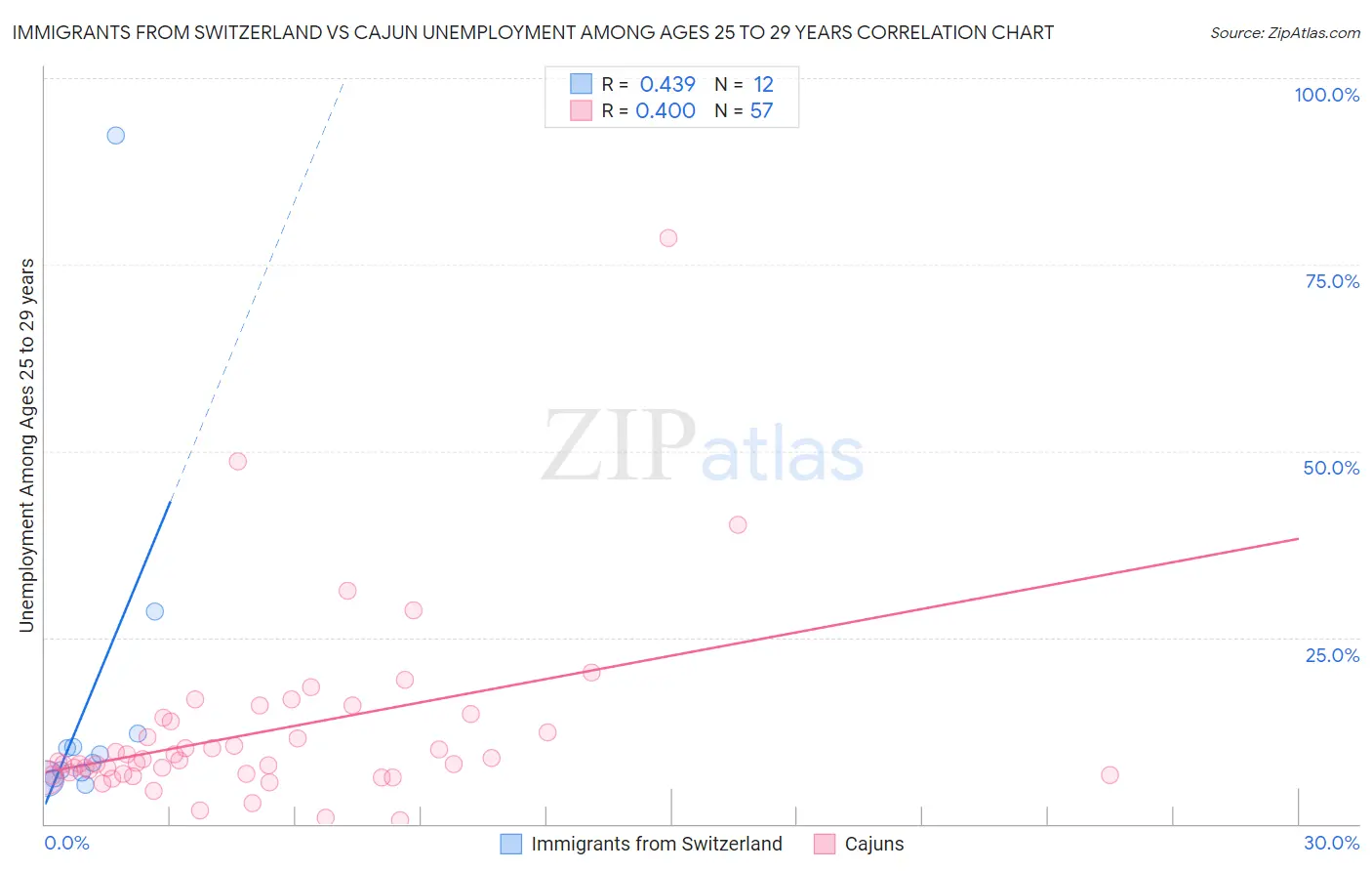 Immigrants from Switzerland vs Cajun Unemployment Among Ages 25 to 29 years