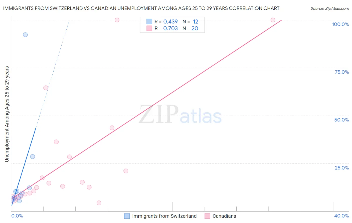 Immigrants from Switzerland vs Canadian Unemployment Among Ages 25 to 29 years