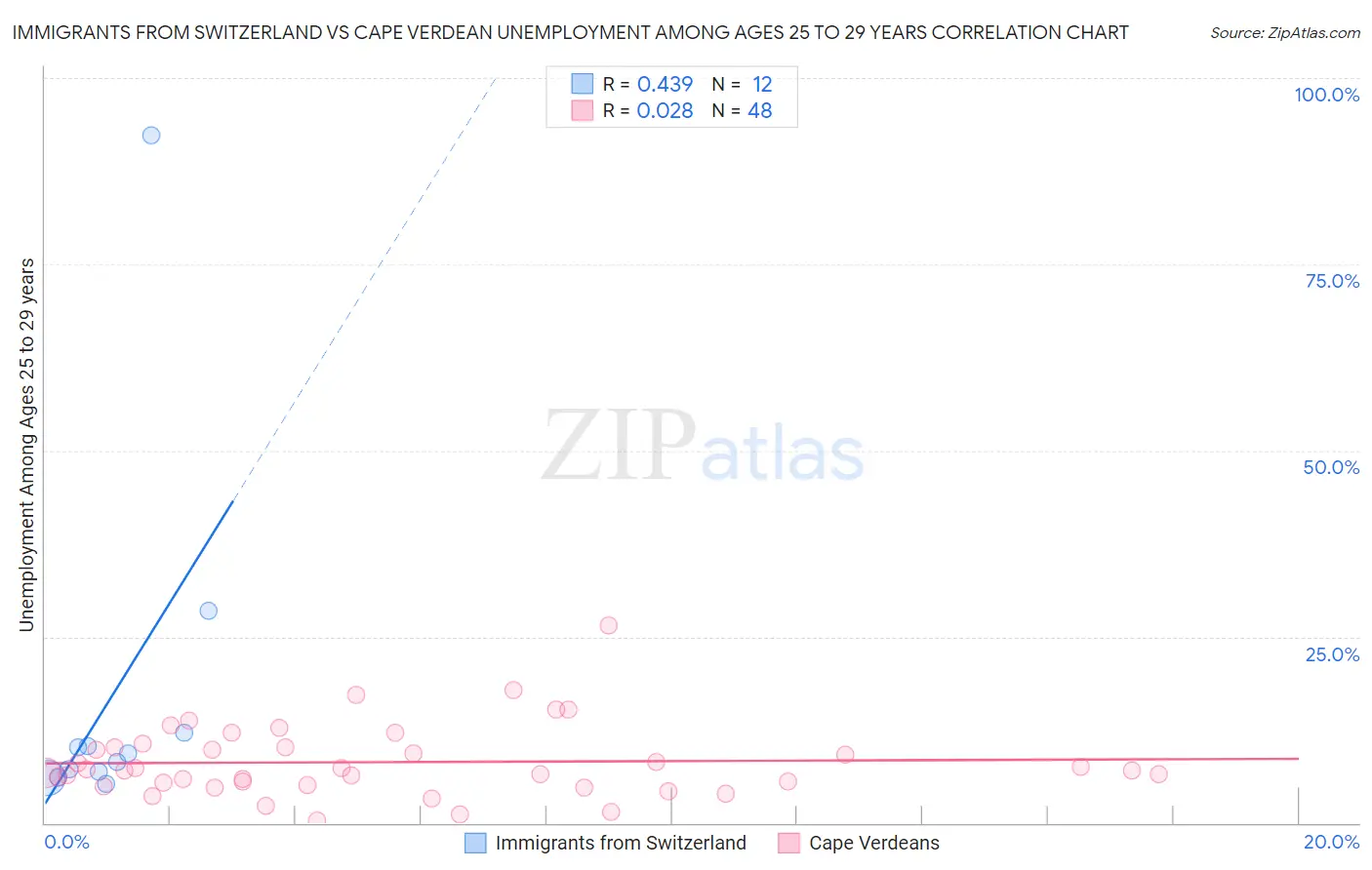 Immigrants from Switzerland vs Cape Verdean Unemployment Among Ages 25 to 29 years