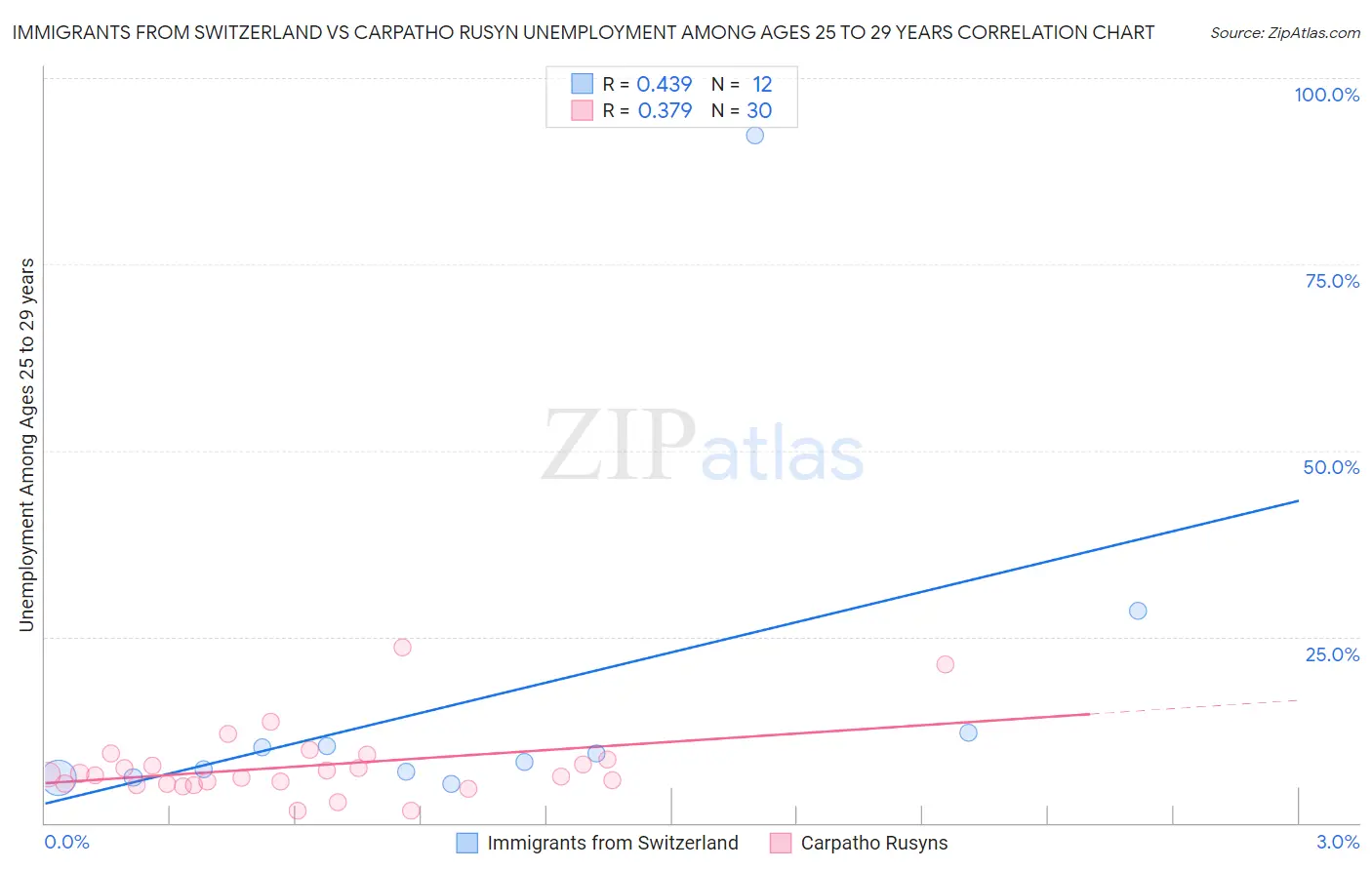 Immigrants from Switzerland vs Carpatho Rusyn Unemployment Among Ages 25 to 29 years