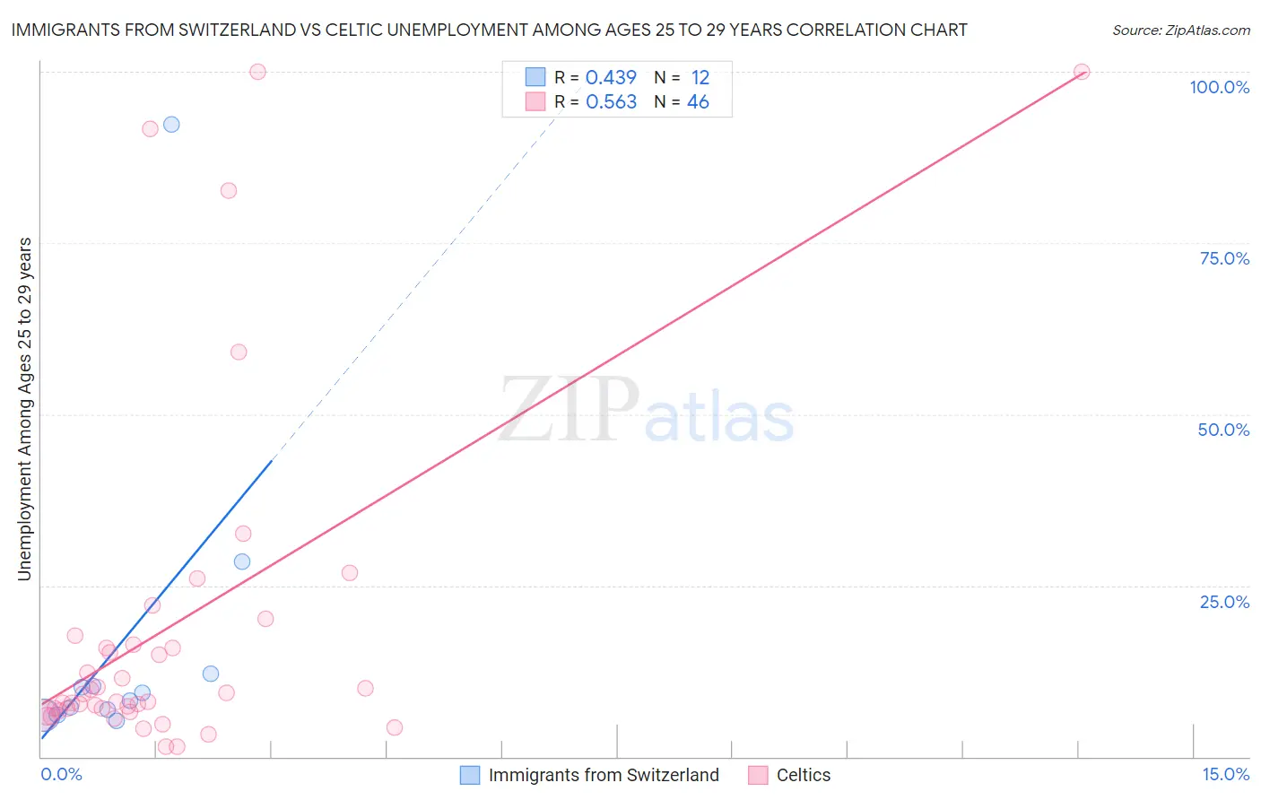 Immigrants from Switzerland vs Celtic Unemployment Among Ages 25 to 29 years