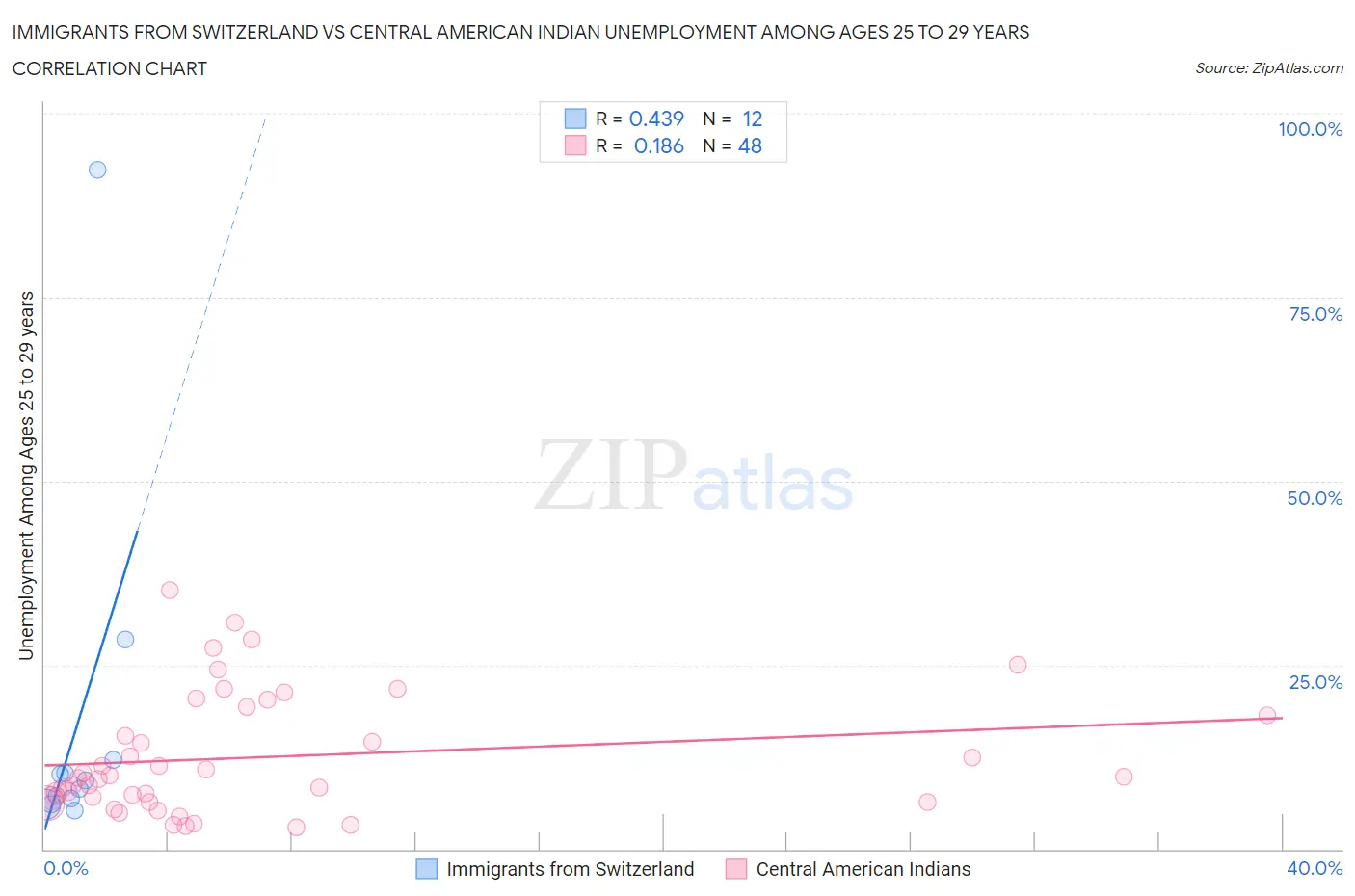 Immigrants from Switzerland vs Central American Indian Unemployment Among Ages 25 to 29 years