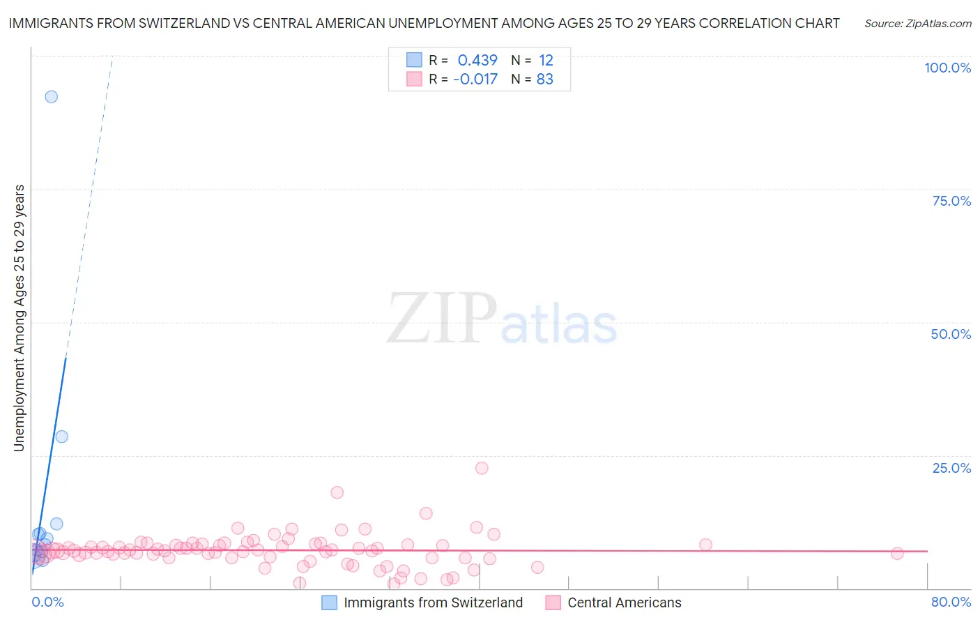 Immigrants from Switzerland vs Central American Unemployment Among Ages 25 to 29 years