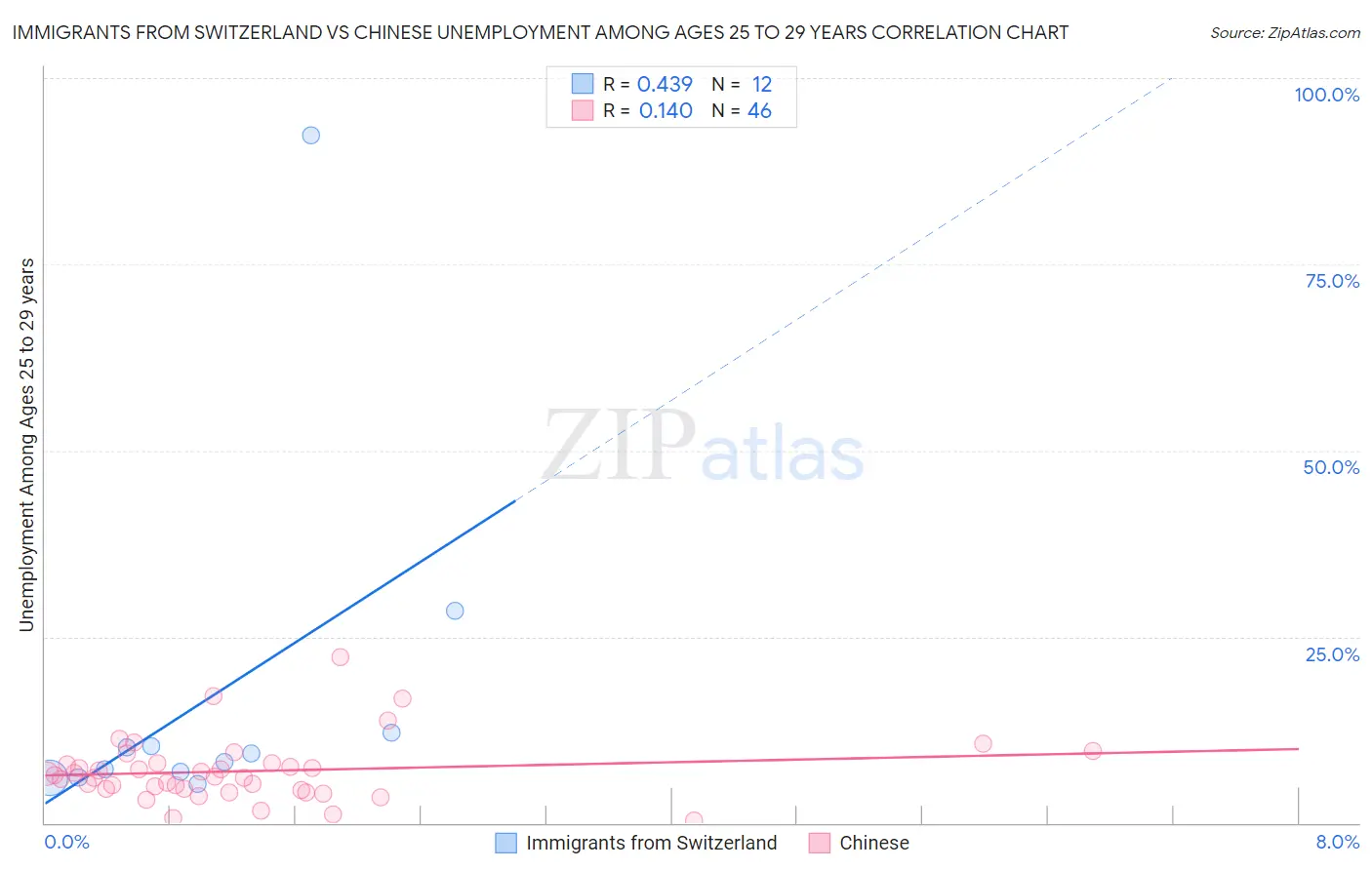 Immigrants from Switzerland vs Chinese Unemployment Among Ages 25 to 29 years