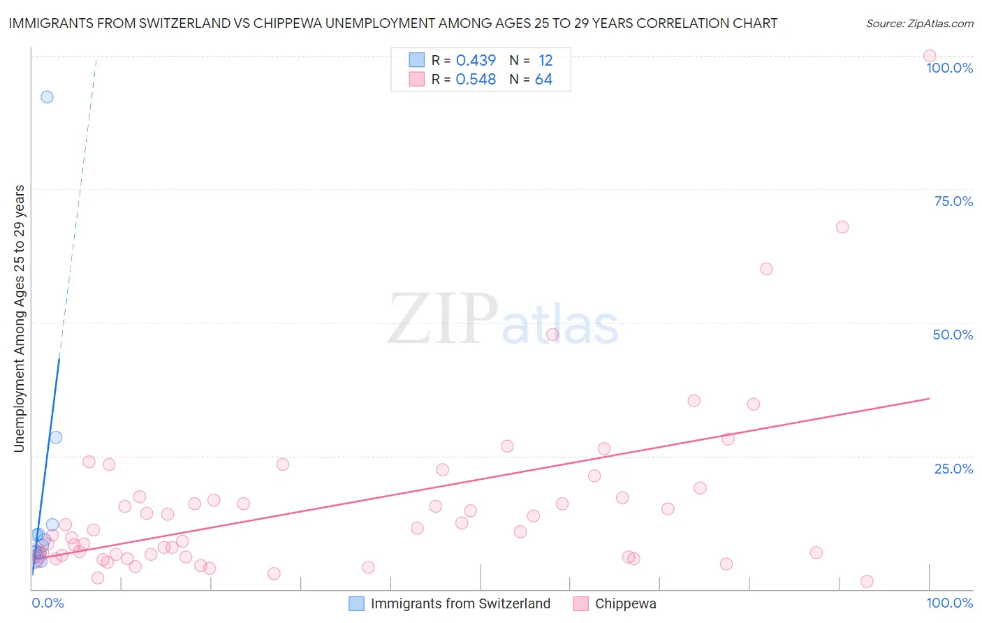 Immigrants from Switzerland vs Chippewa Unemployment Among Ages 25 to 29 years