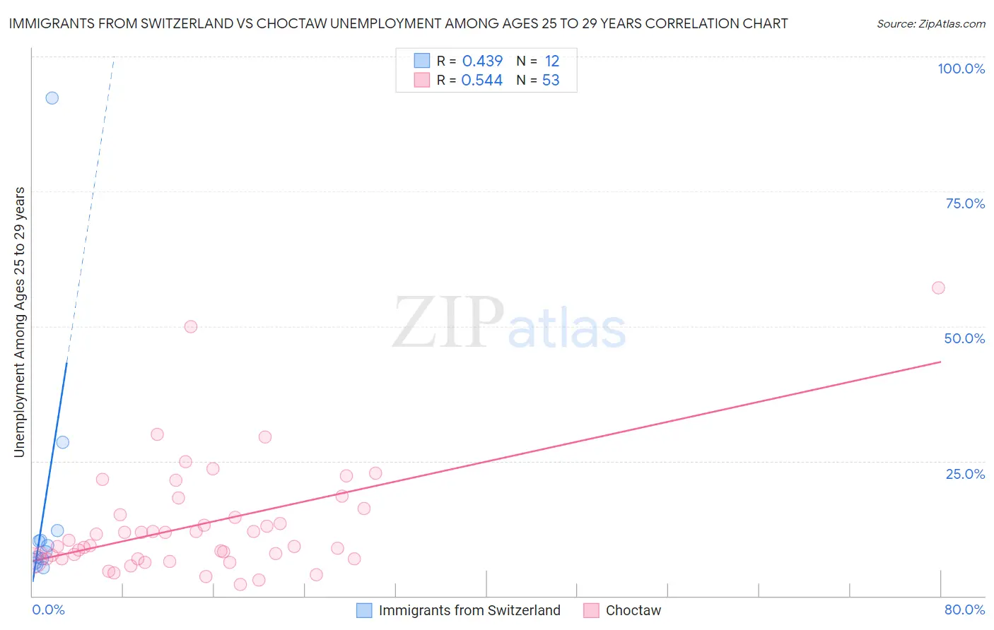 Immigrants from Switzerland vs Choctaw Unemployment Among Ages 25 to 29 years