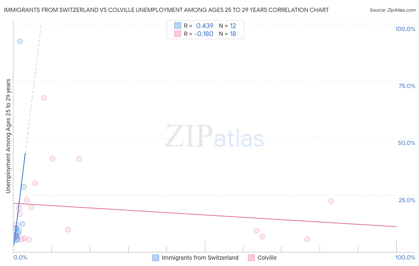 Immigrants from Switzerland vs Colville Unemployment Among Ages 25 to 29 years