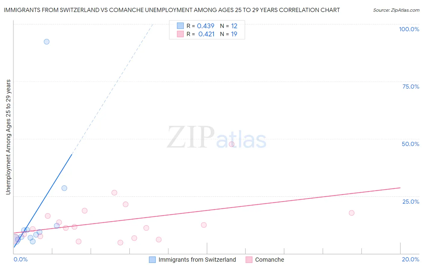 Immigrants from Switzerland vs Comanche Unemployment Among Ages 25 to 29 years