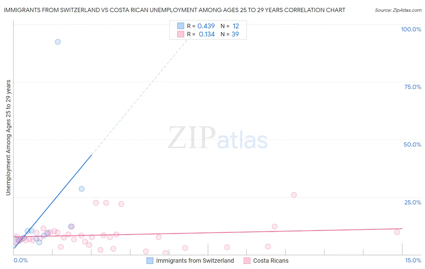 Immigrants from Switzerland vs Costa Rican Unemployment Among Ages 25 to 29 years