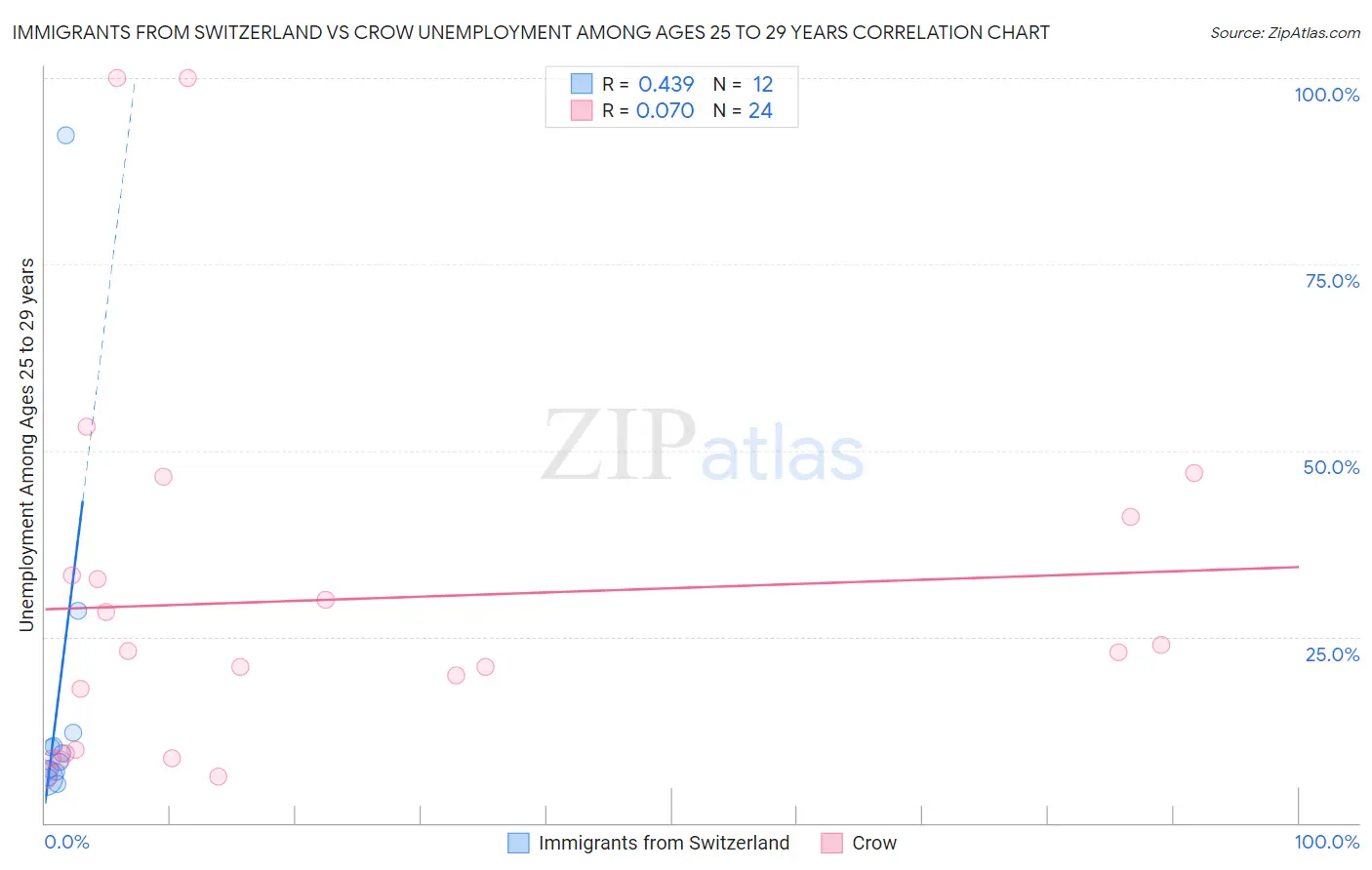 Immigrants from Switzerland vs Crow Unemployment Among Ages 25 to 29 years