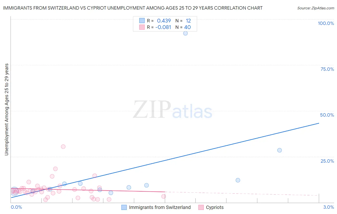 Immigrants from Switzerland vs Cypriot Unemployment Among Ages 25 to 29 years
