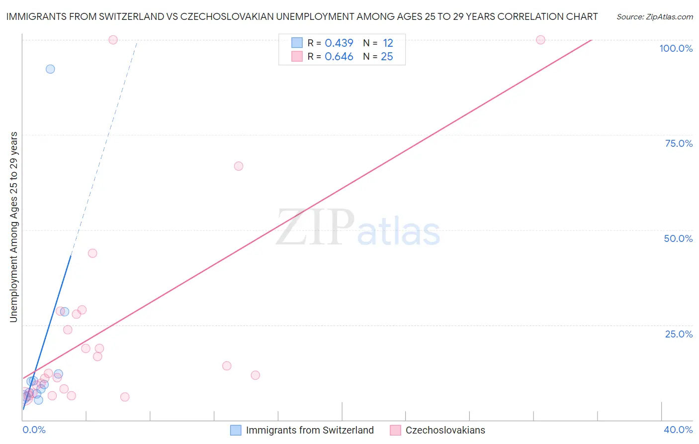 Immigrants from Switzerland vs Czechoslovakian Unemployment Among Ages 25 to 29 years