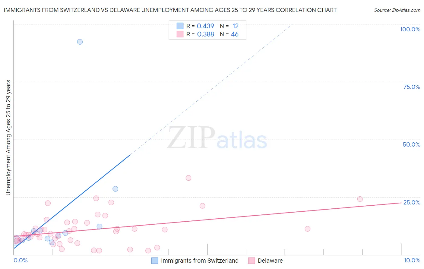 Immigrants from Switzerland vs Delaware Unemployment Among Ages 25 to 29 years