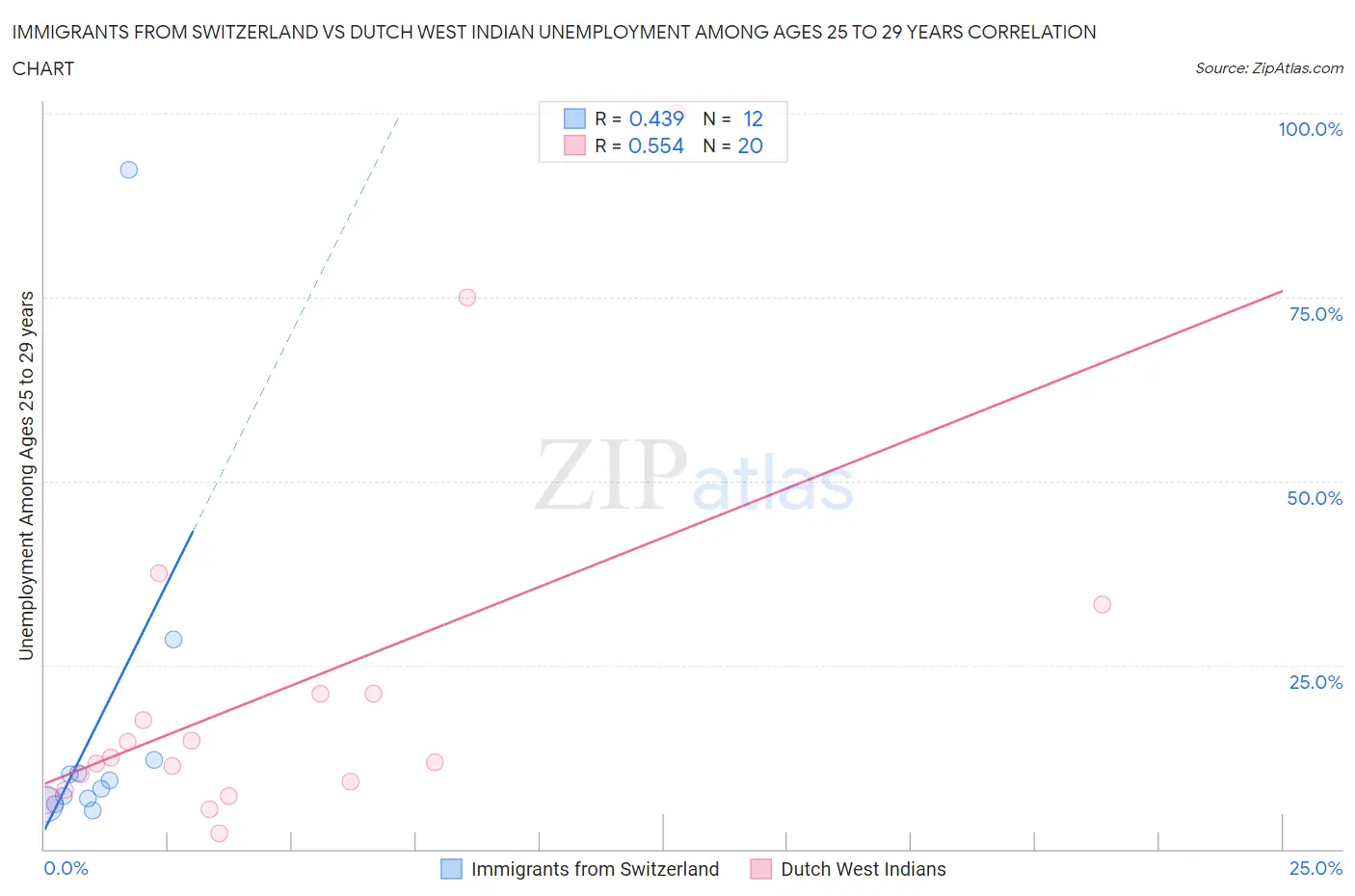 Immigrants from Switzerland vs Dutch West Indian Unemployment Among Ages 25 to 29 years