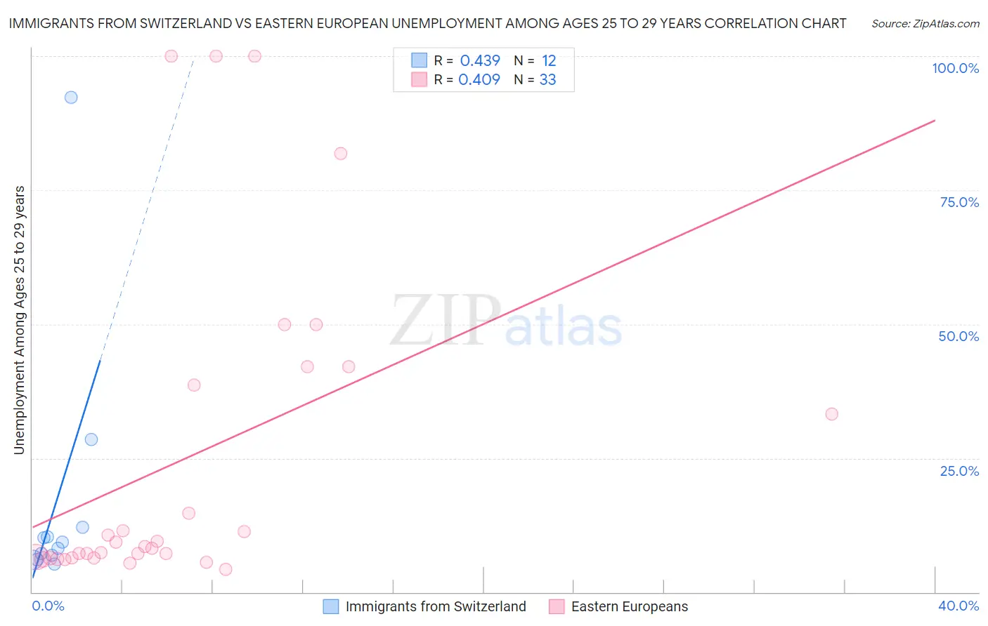 Immigrants from Switzerland vs Eastern European Unemployment Among Ages 25 to 29 years