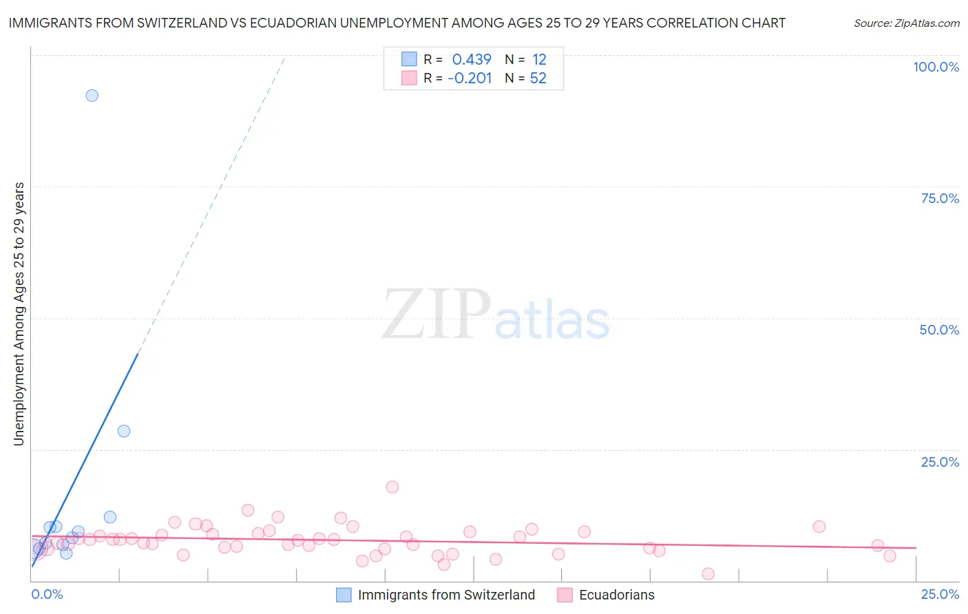 Immigrants from Switzerland vs Ecuadorian Unemployment Among Ages 25 to 29 years