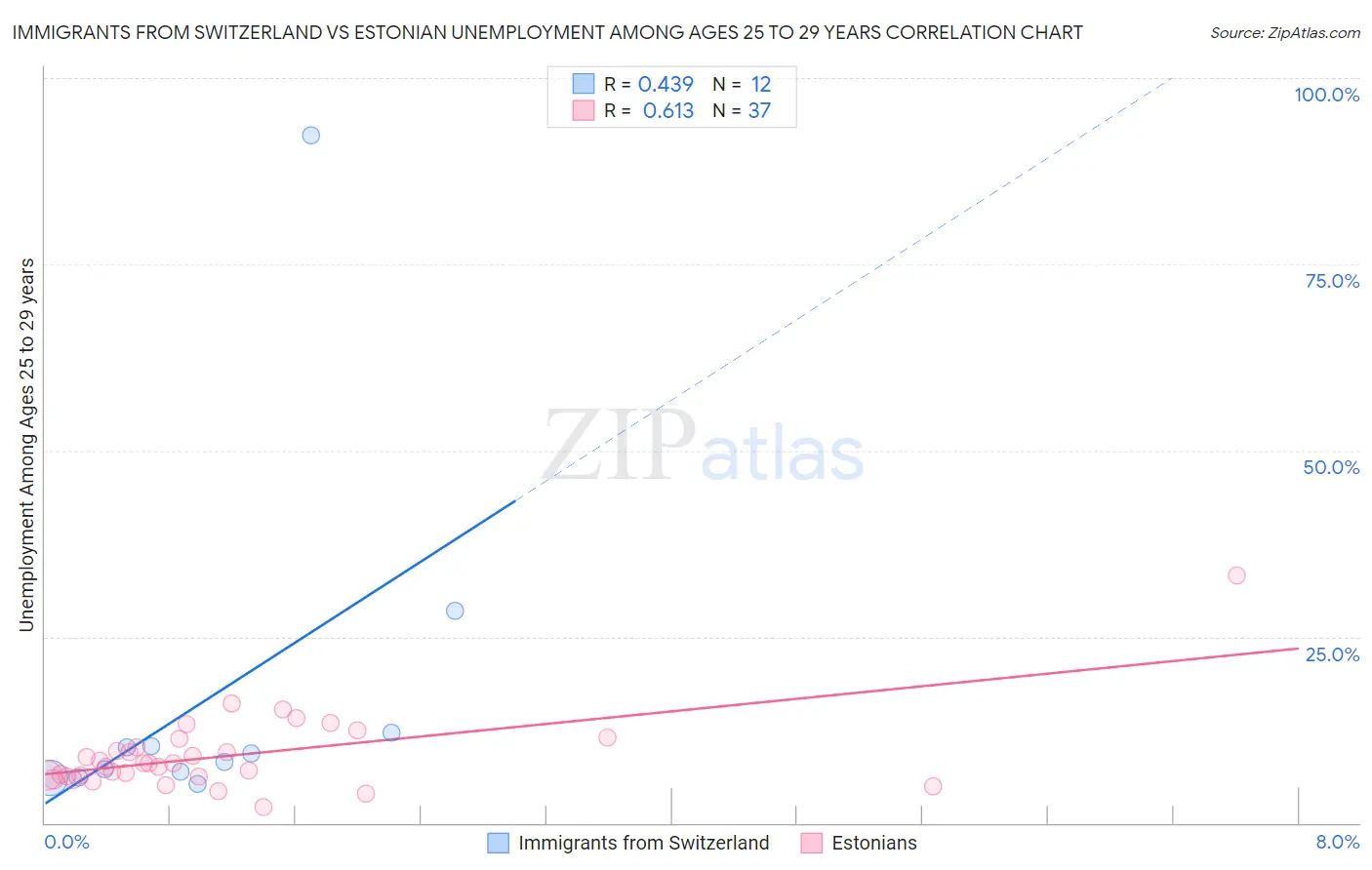 Immigrants from Switzerland vs Estonian Unemployment Among Ages 25 to 29 years