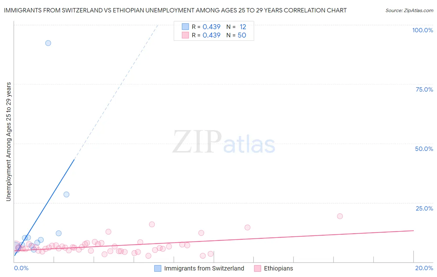 Immigrants from Switzerland vs Ethiopian Unemployment Among Ages 25 to 29 years