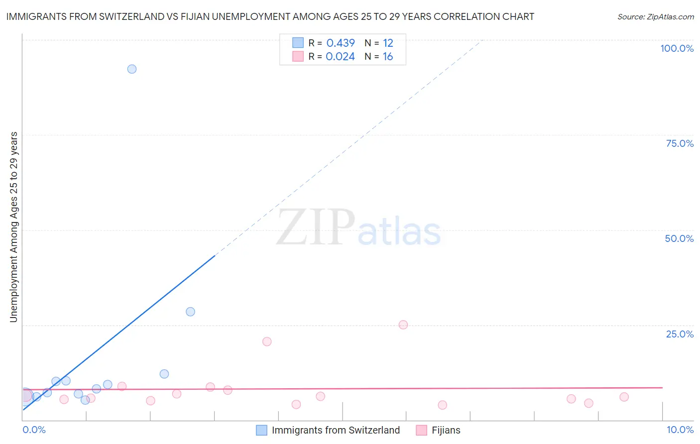Immigrants from Switzerland vs Fijian Unemployment Among Ages 25 to 29 years