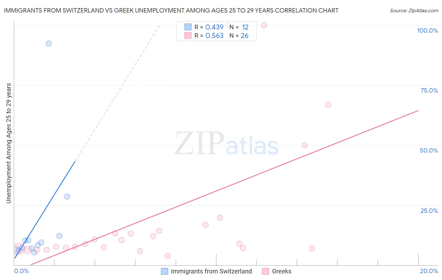Immigrants from Switzerland vs Greek Unemployment Among Ages 25 to 29 years