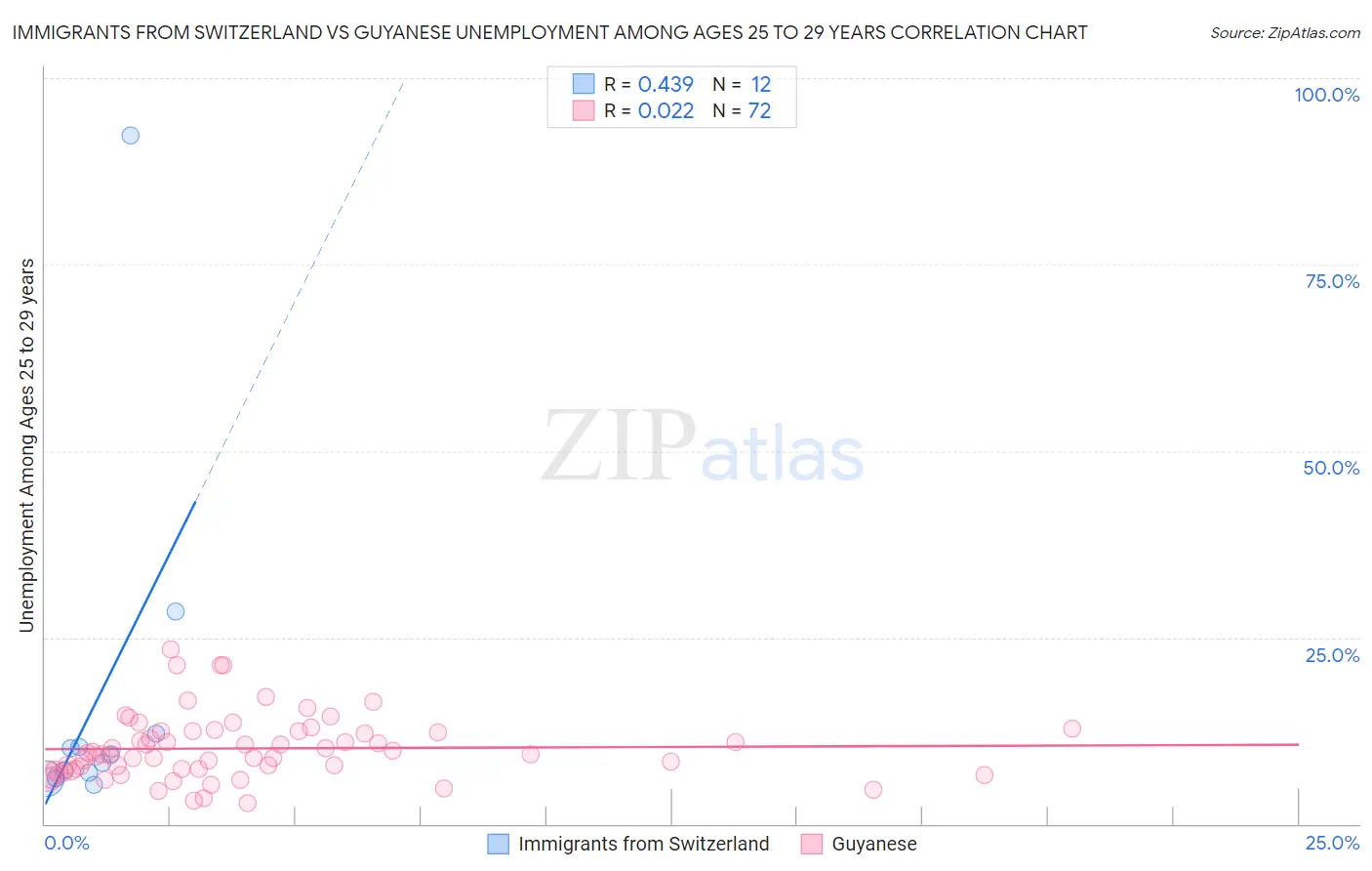Immigrants from Switzerland vs Guyanese Unemployment Among Ages 25 to 29 years